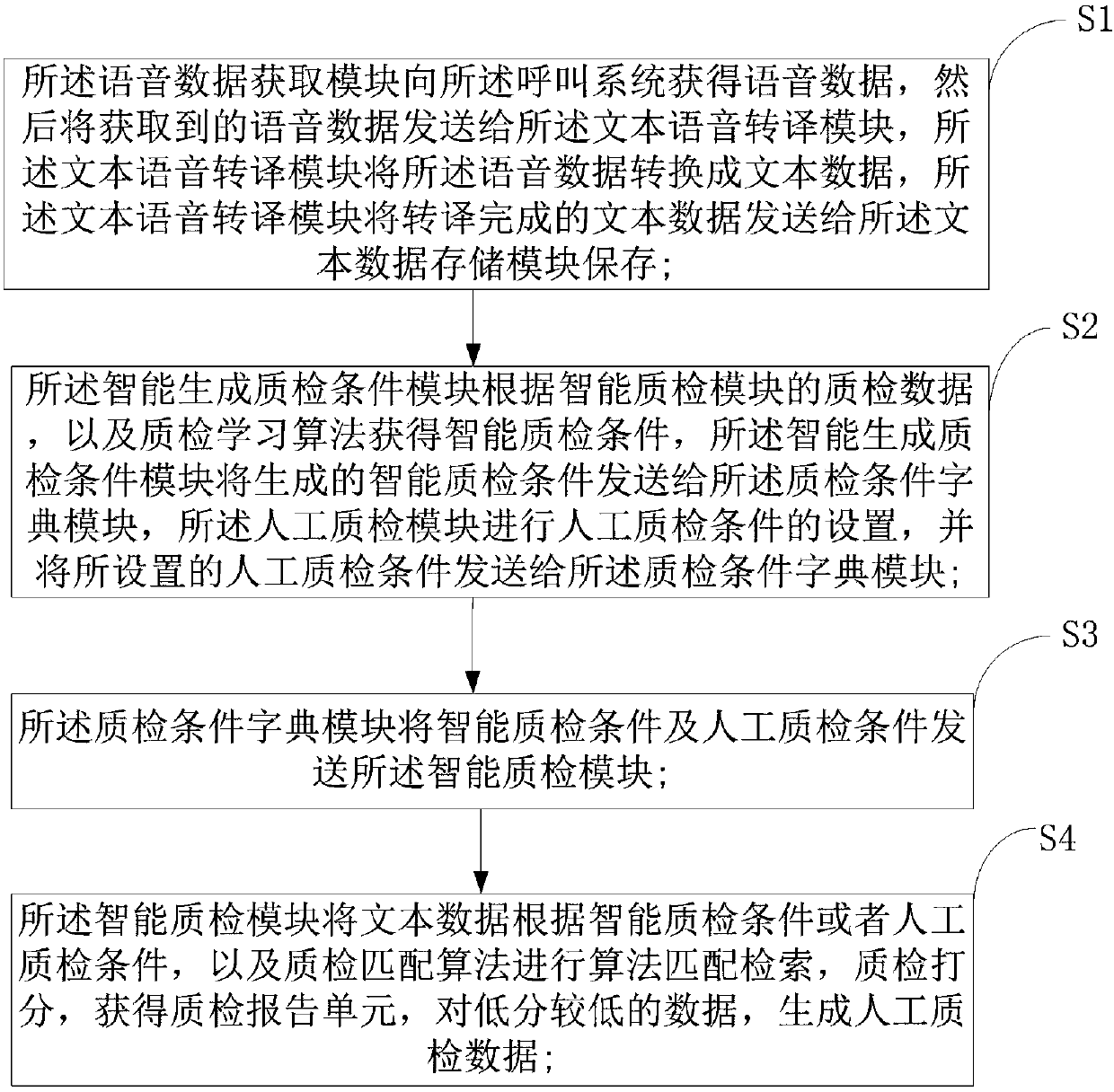 Automatic speech quality testing method and system for calling system