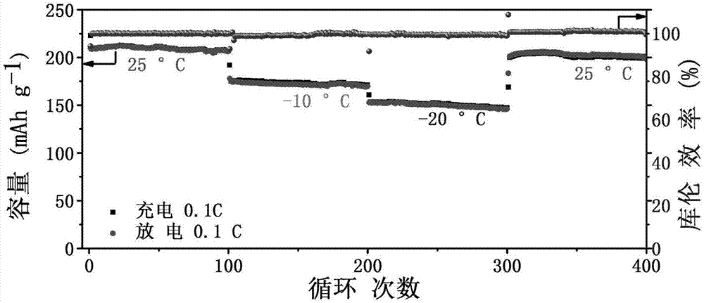 Ultralow-temperature lithium ion battery composite positive electrode material and preparation method thereof