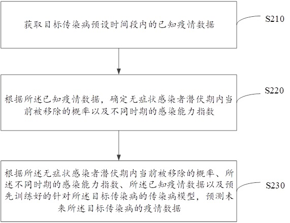 Method and device for predicting infectious disease trend based on asymptomatic infected person