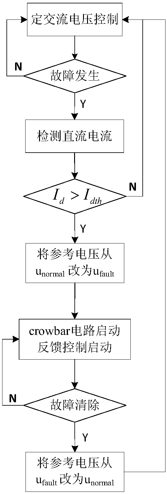 Wind power plant coordination fault ride-through method through flexible DC power transmission grid-connected system