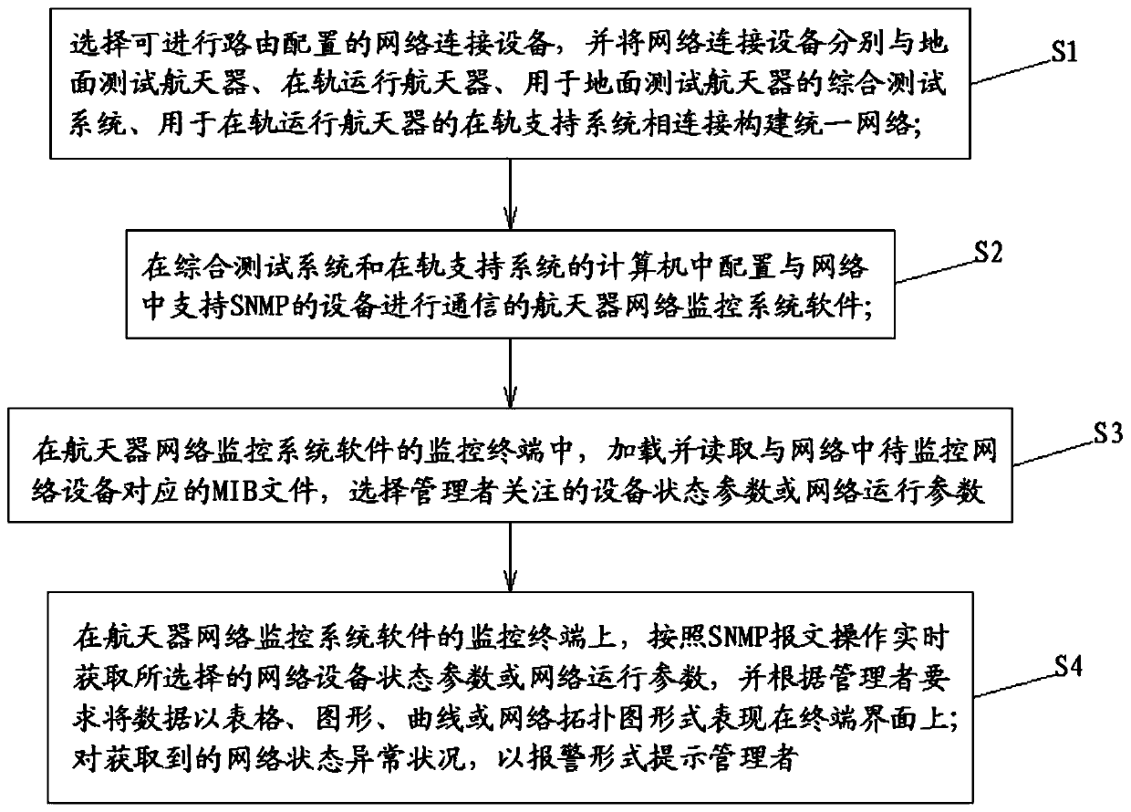 Space-ground integrated network management method based on SNMP