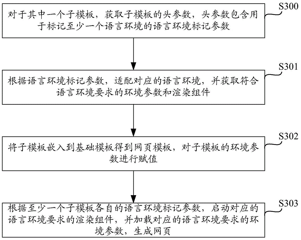 Method and device for generating webpage based on webpage template
