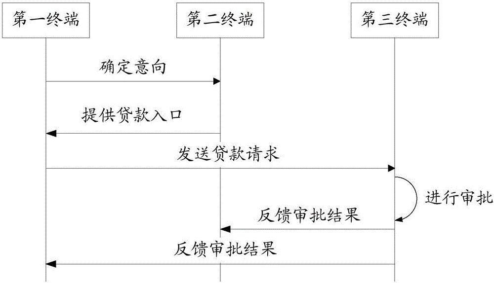 Loan operation method and device