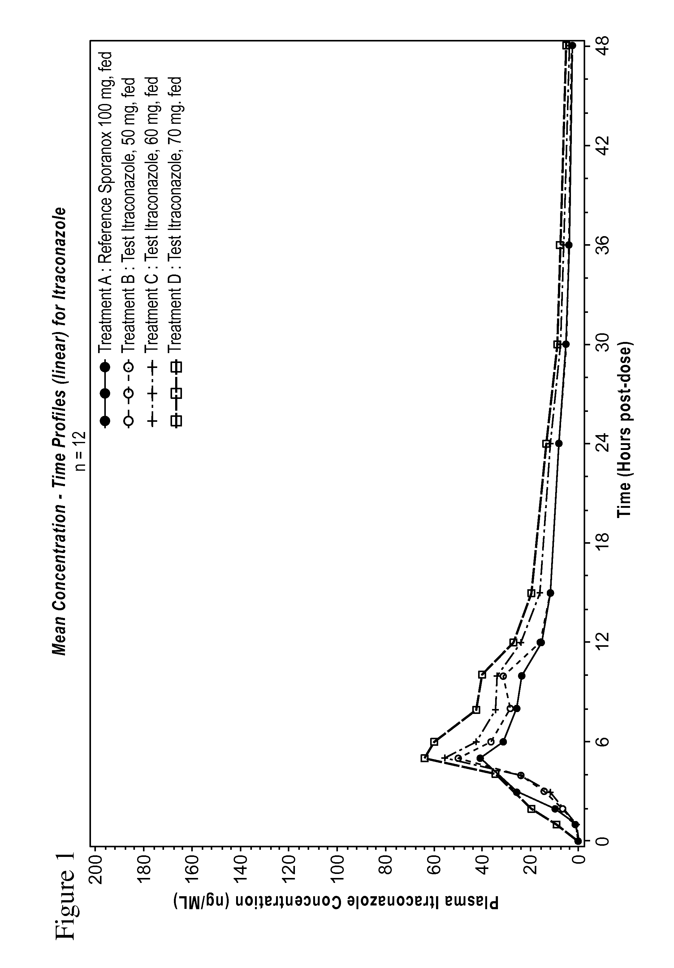 Itraconazole compositions and dosage forms, and methods of using the same