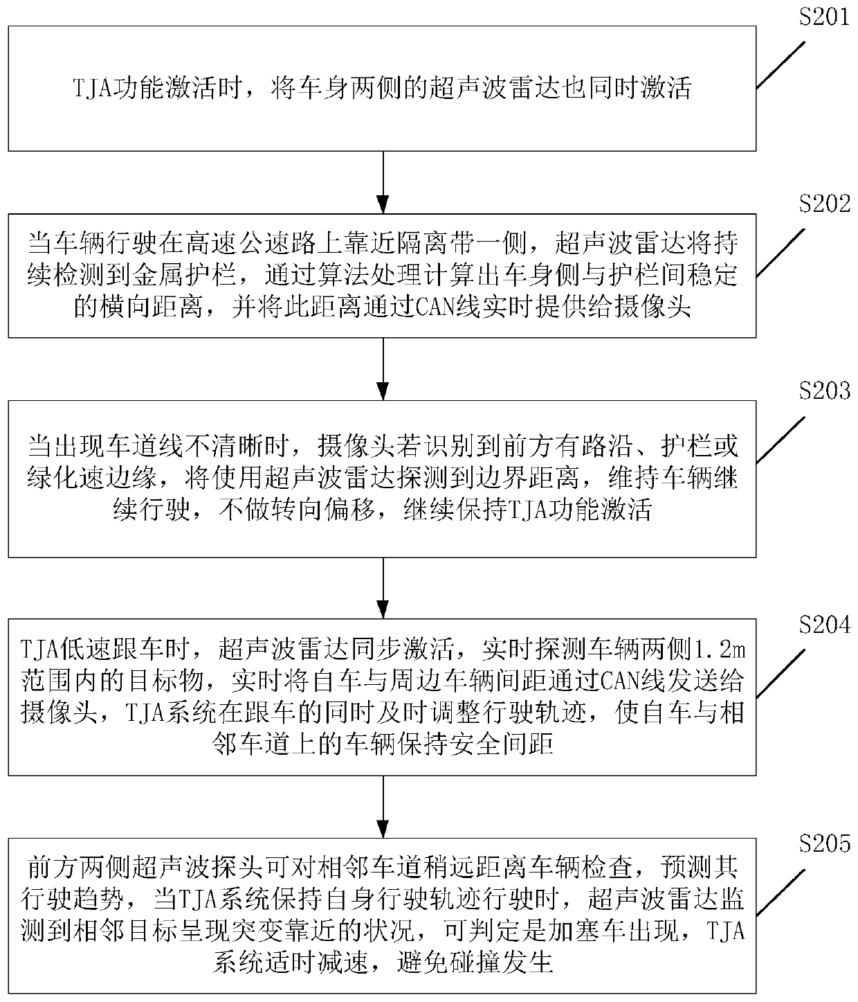 Automobile traffic assist method, electronic equipment and automobile