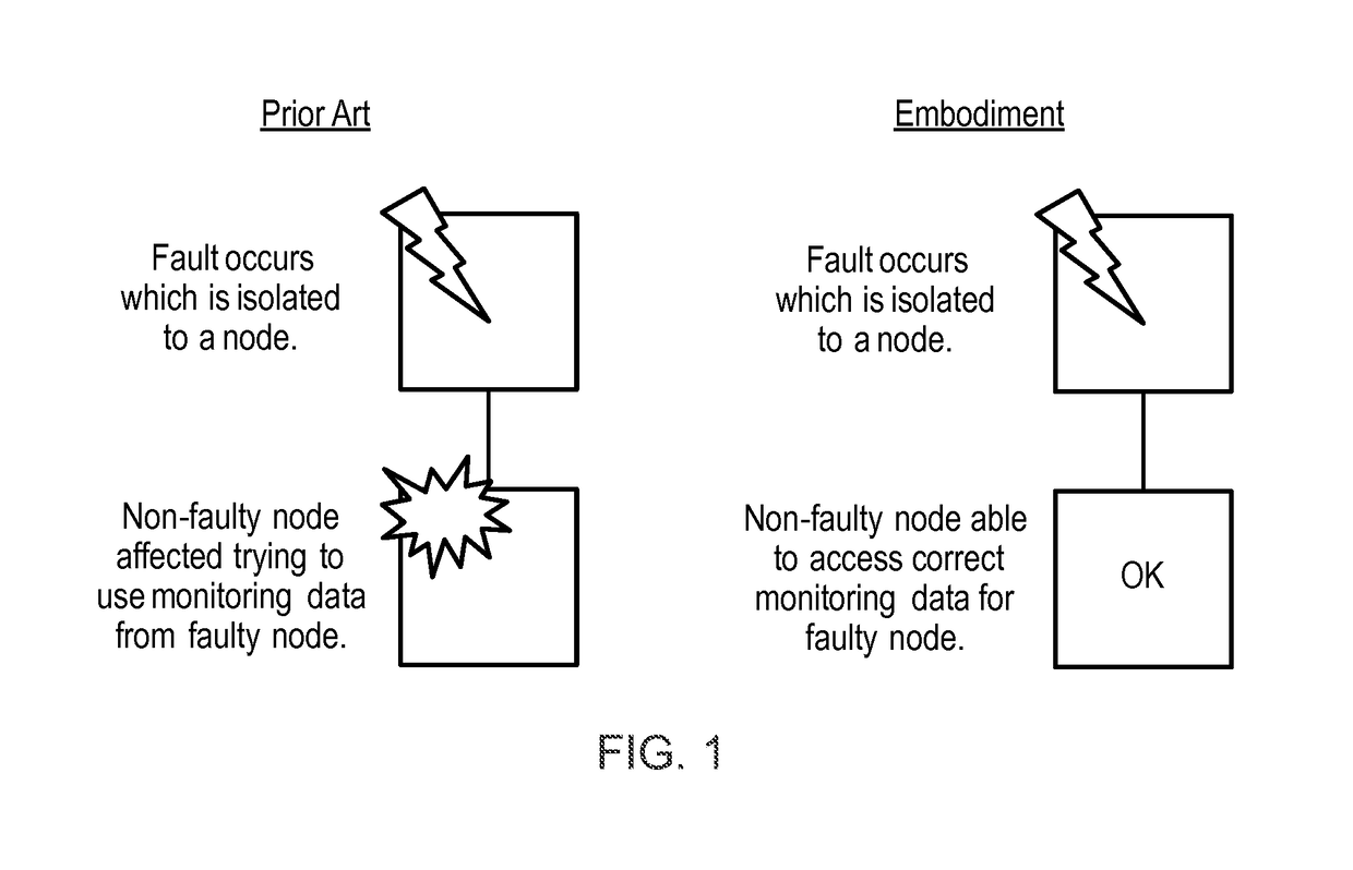 Fault-tolerant monitoring apparatus, method and system