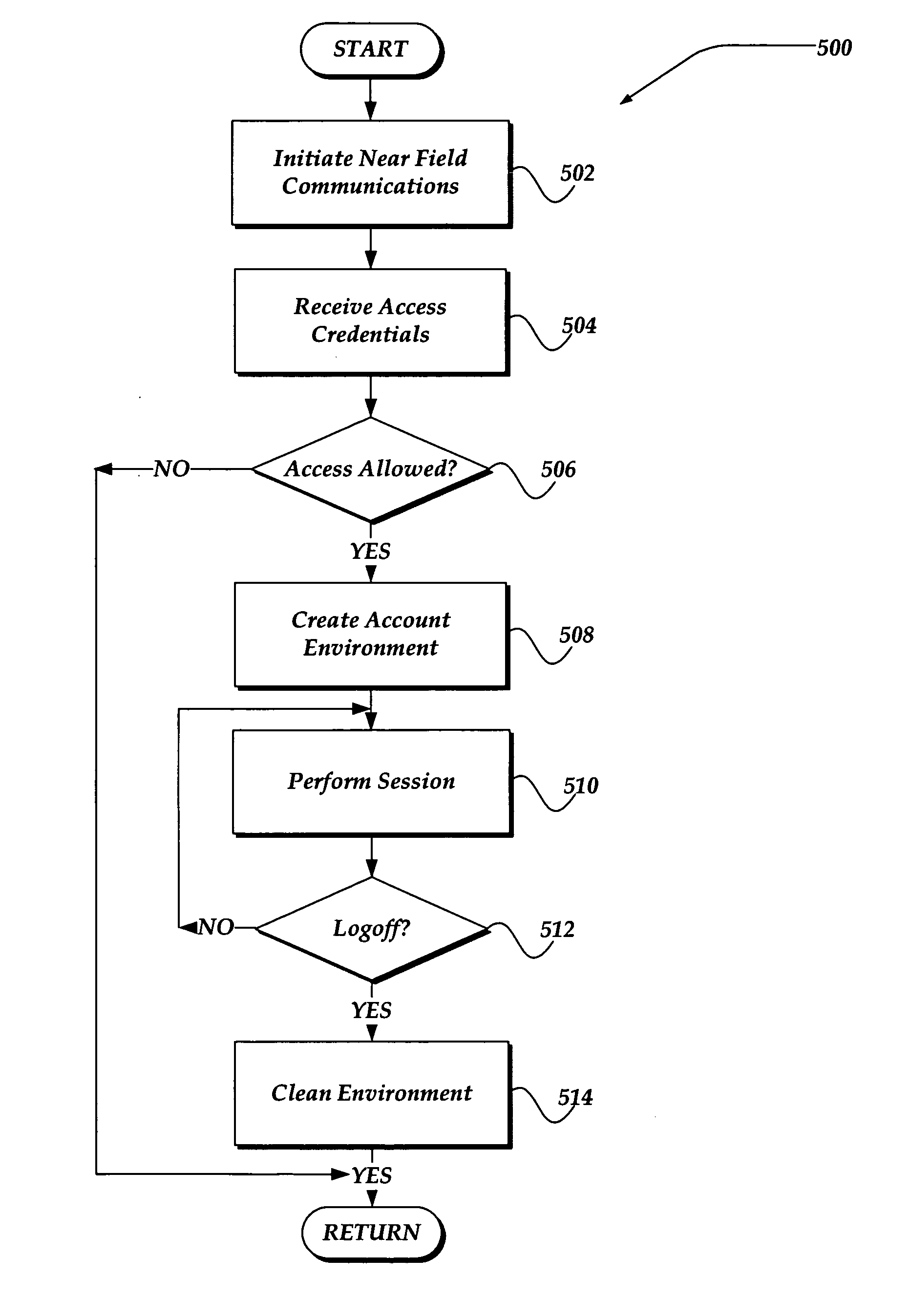 Managing an access account using personal area networks and credentials on a mobile device
