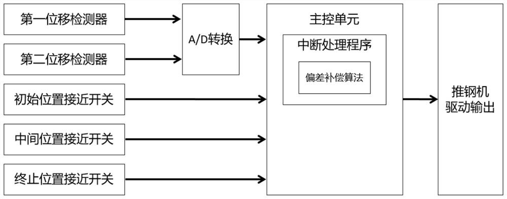 A steel pusher control system for steel rolling heating furnace