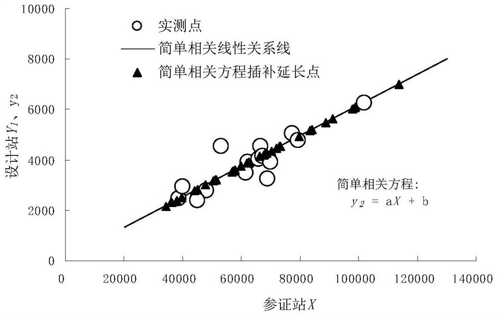 A Processing Method of Accurately Interpolating and Extending the Hydrological Characteristic Values ​​of Design Stations