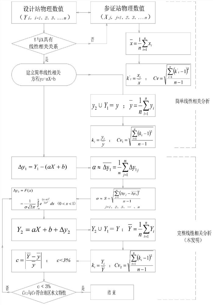 A Processing Method of Accurately Interpolating and Extending the Hydrological Characteristic Values ​​of Design Stations