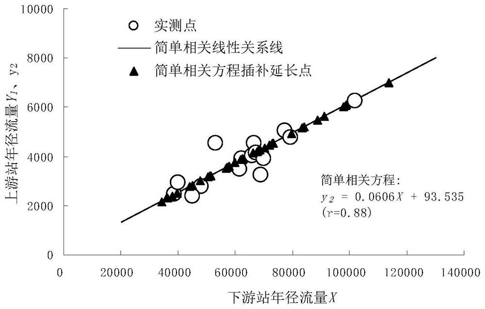 A Processing Method of Accurately Interpolating and Extending the Hydrological Characteristic Values ​​of Design Stations