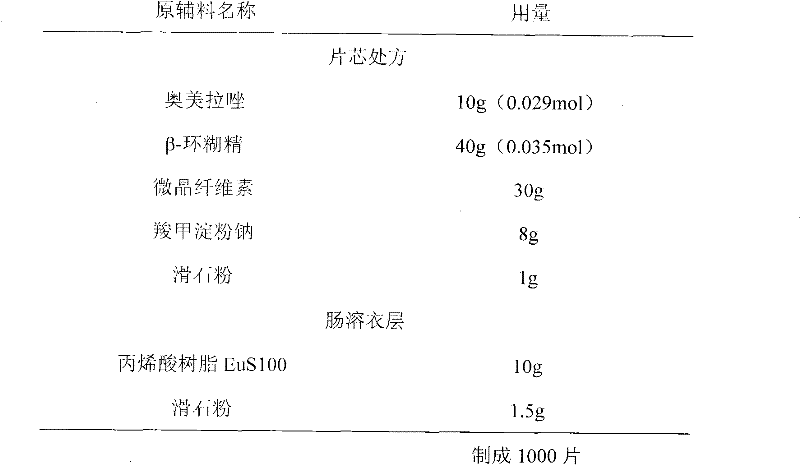 Omeprazole enteric coated tablet and preparation method thereof