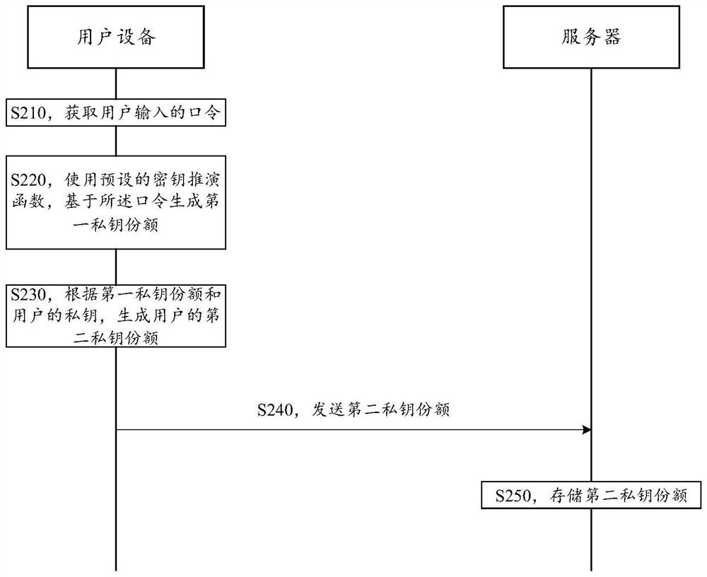 Digital signature method and device