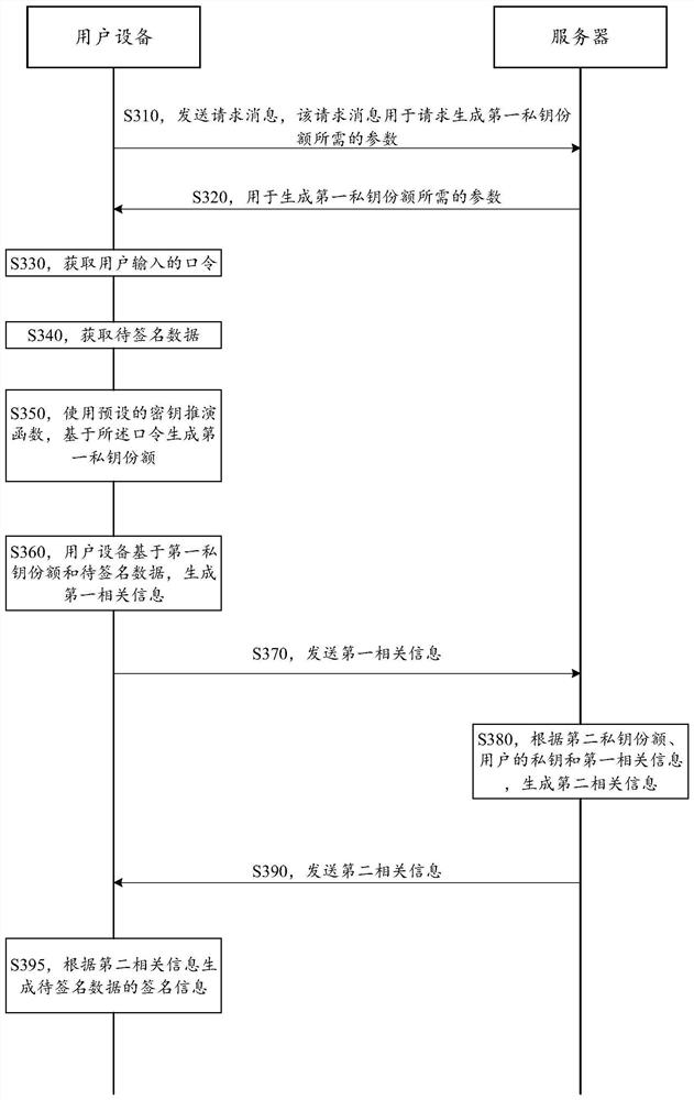 Digital signature method and device