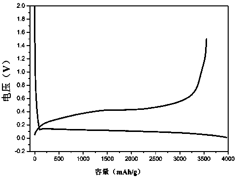 Modification method of silicon negative electrode material for lithium ion battery