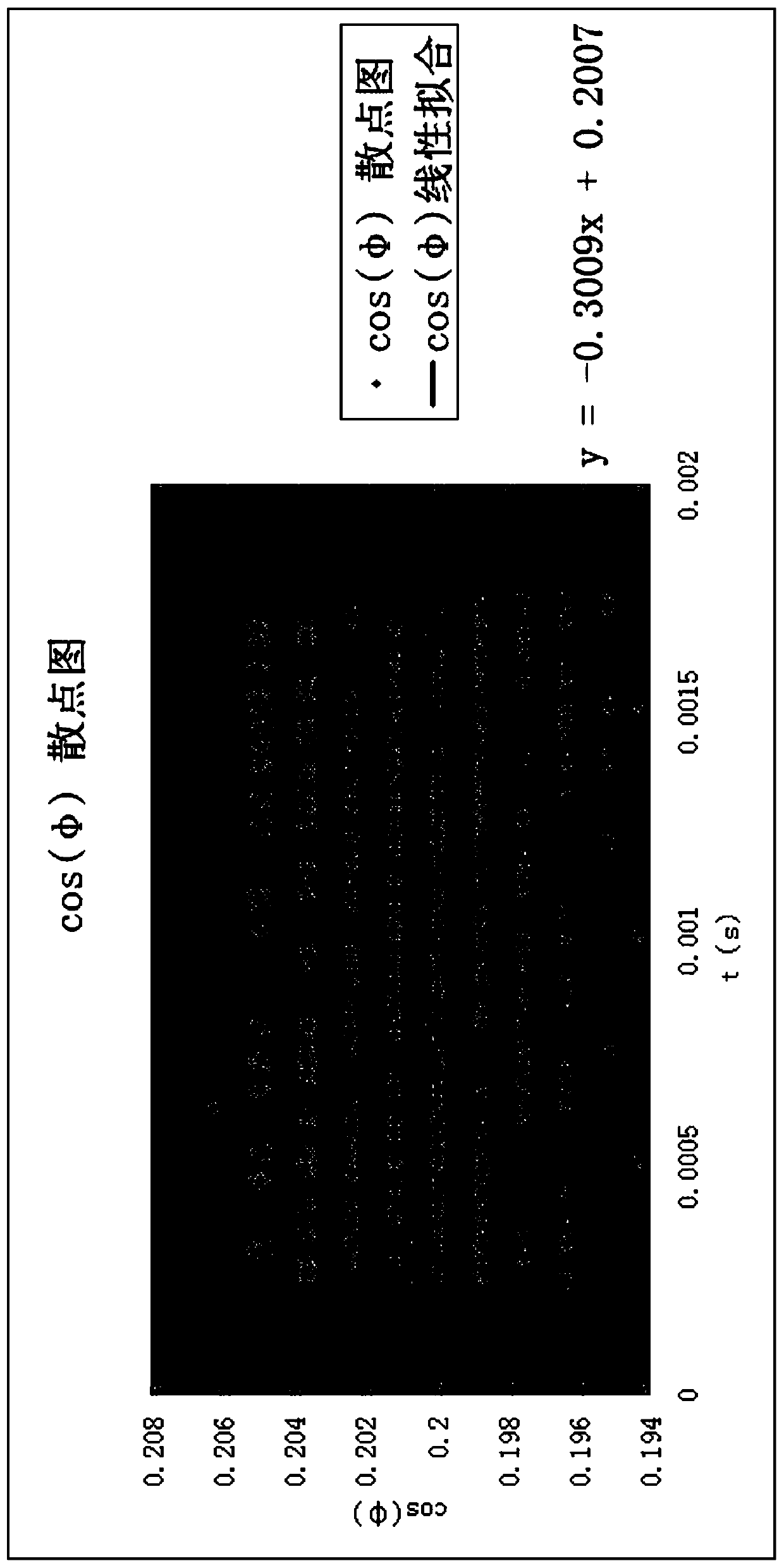 Equal-period fitting measurement method of power factor in short-circuit test of low-voltage apparatus