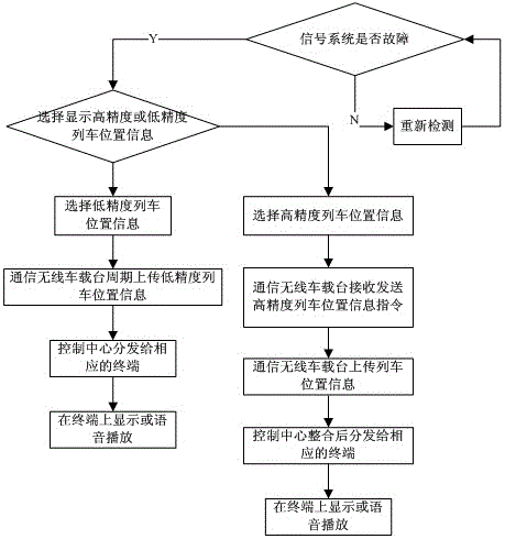 Train Auxiliary Monitoring System in Fault State of Rail Traffic Signal System