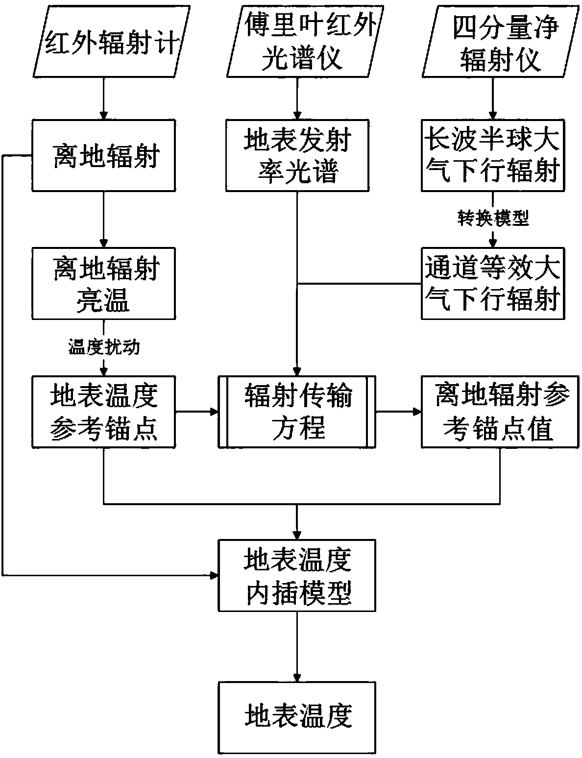 A non-contact surface temperature measuring instrument and method