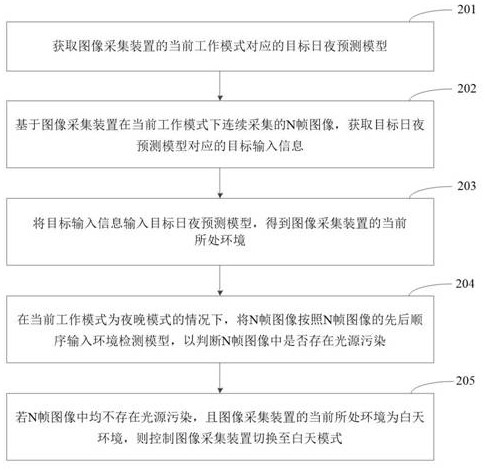 Method and device for realizing soft photosensitivity based on deep learning, terminal and storage medium