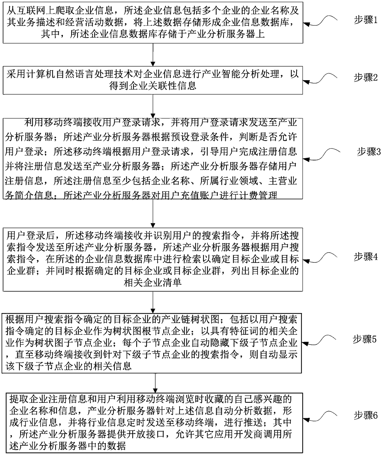 Mobile application platform and method for enterprise industry chain analysis