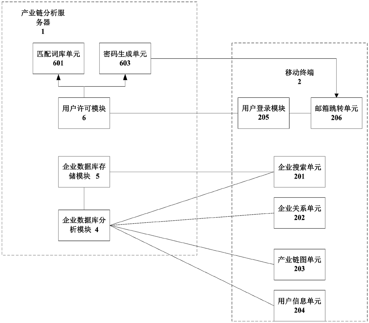 Mobile application platform and method for enterprise industry chain analysis