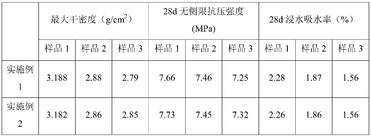 Environment-friendly soil stabilizer and preparation method thereof