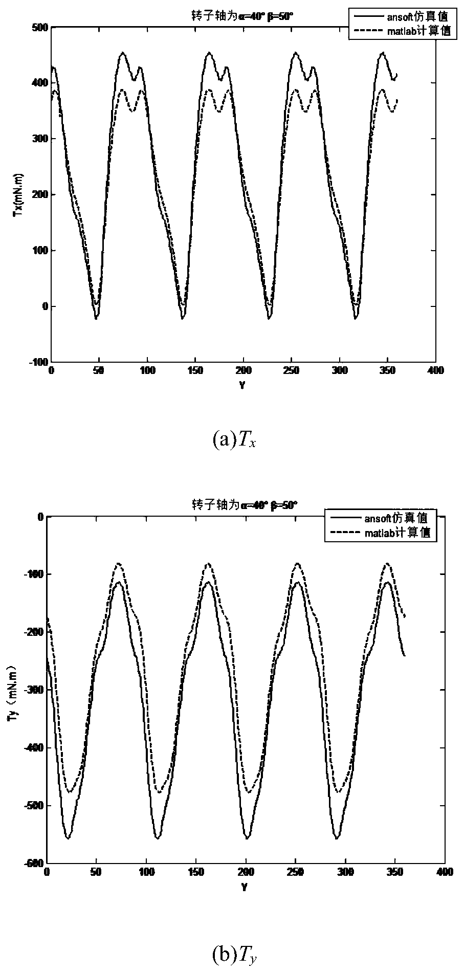 Iron shell and tooth permanent magnet spherical motor cogging torque analysis method