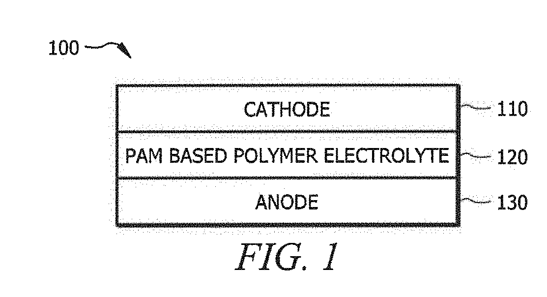 Rechargeable polyacrylamide based polymer electrolyte zinc-ion batteries