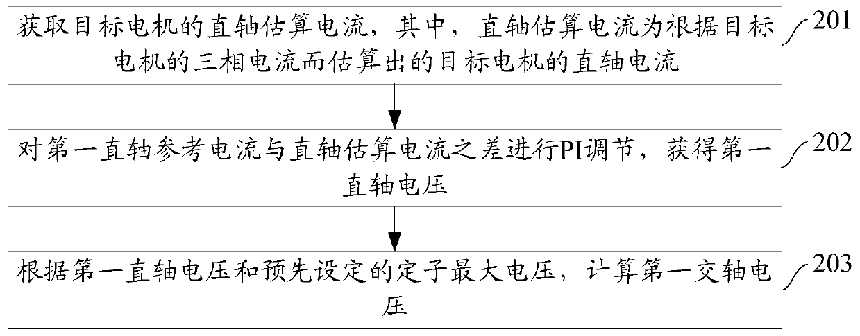 Motor control method and device