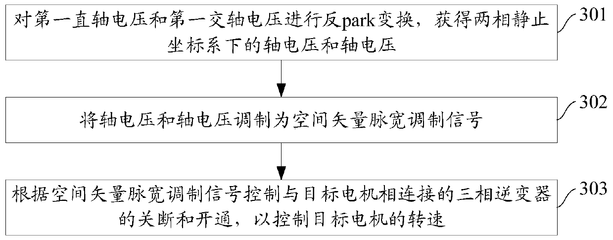 Motor control method and device