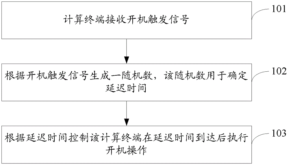 Method and system for booting computing terminal and computing terminal