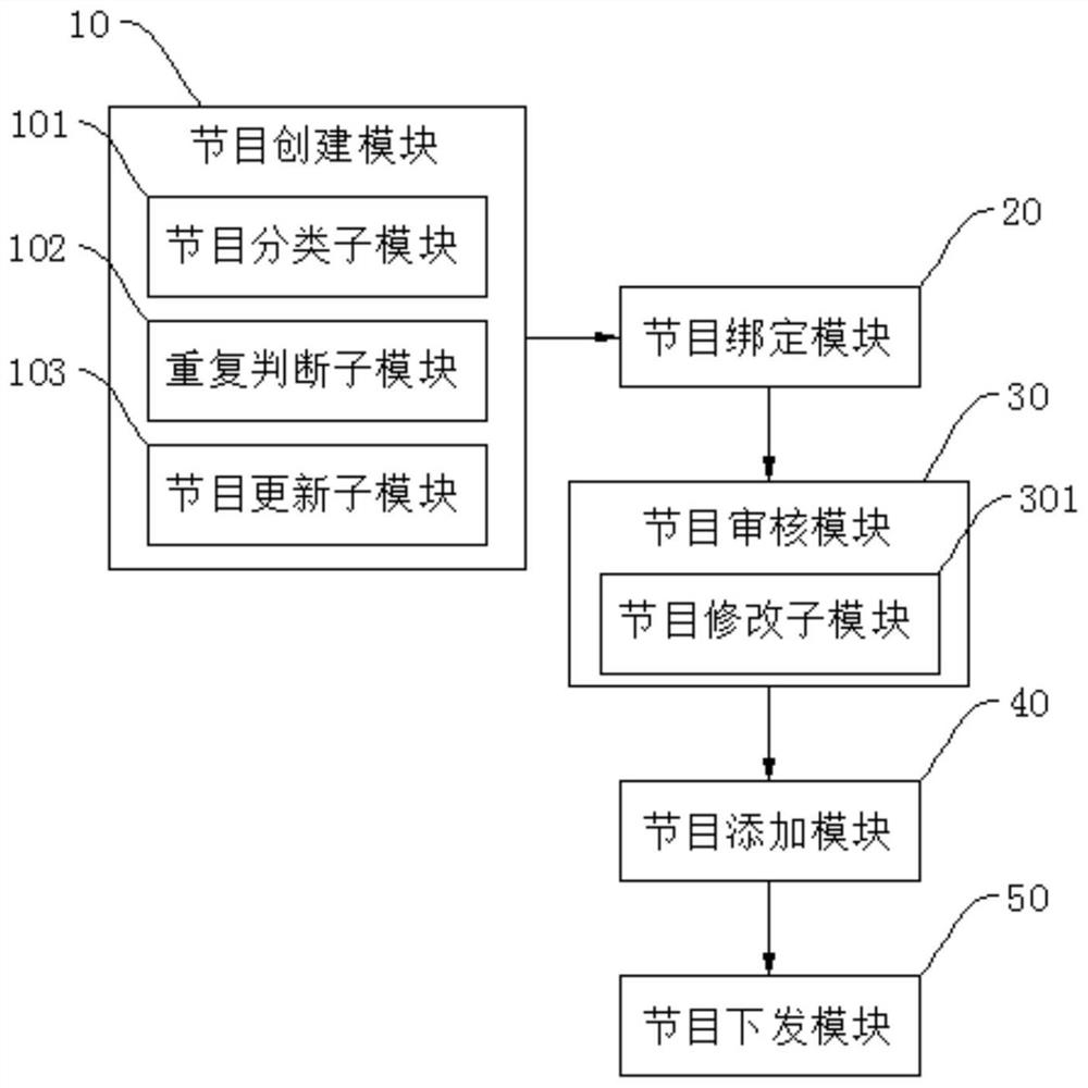 An iptv-based multi-cp content operation method and system