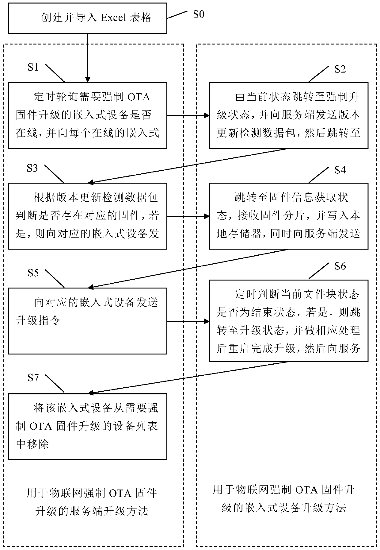Server for OTA upgrading and embedded device upgrading method and device
