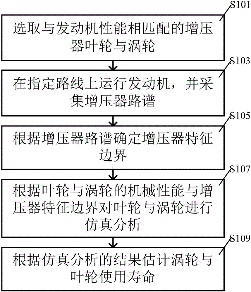 Method for predicting BX (X% bearing failure) service lives of turbines and impellers of turbochargers