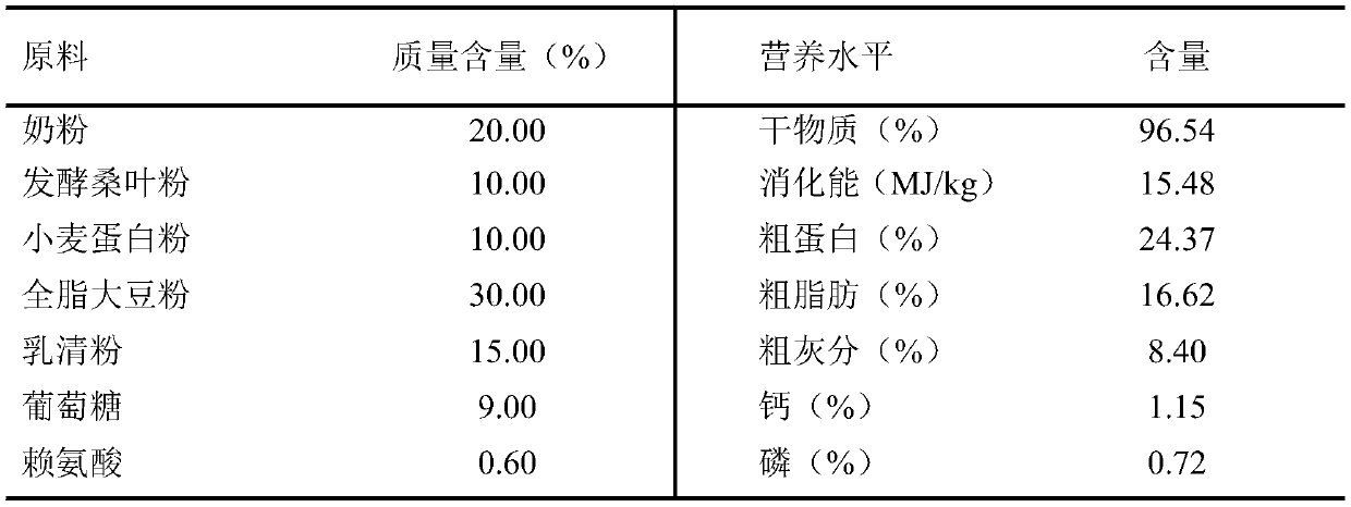 Milk replacer for Xiangdong black goat lambs on age of 0 to 3 months and preparation method thereof