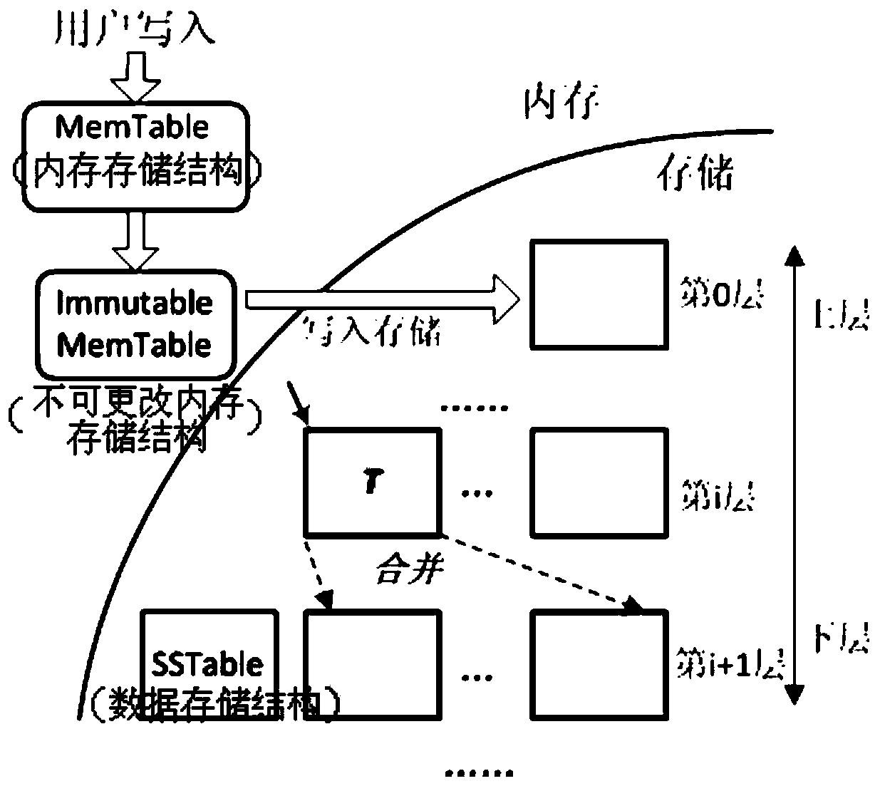 A two-stage merging method based on log-structured merging trees