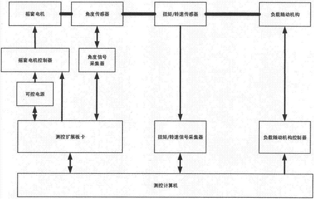 One-stop automobile window lifting motor comprehensive performance test platform