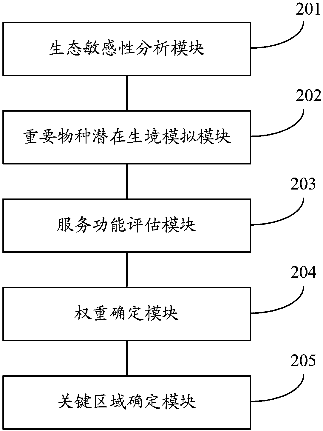 Method and system for determining biodiversity protection critical area