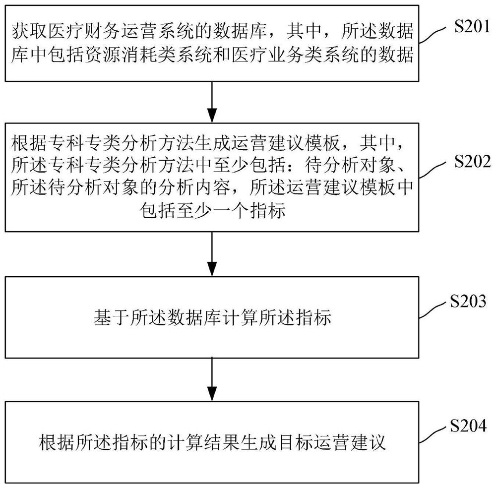 Operation suggestion generation method for medical financial operation system and device thereof