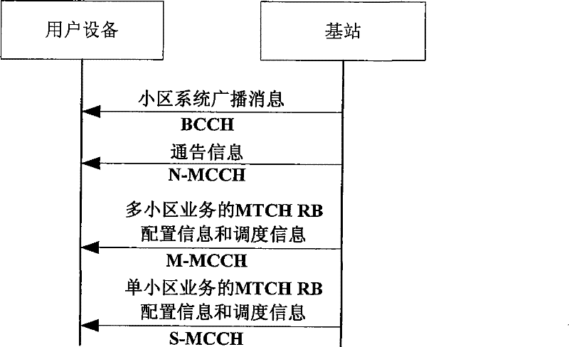 MCCH transmitting/receiving method and device based on LTE