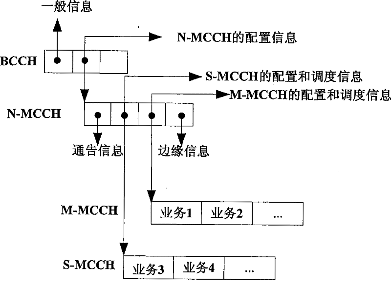 MCCH transmitting/receiving method and device based on LTE
