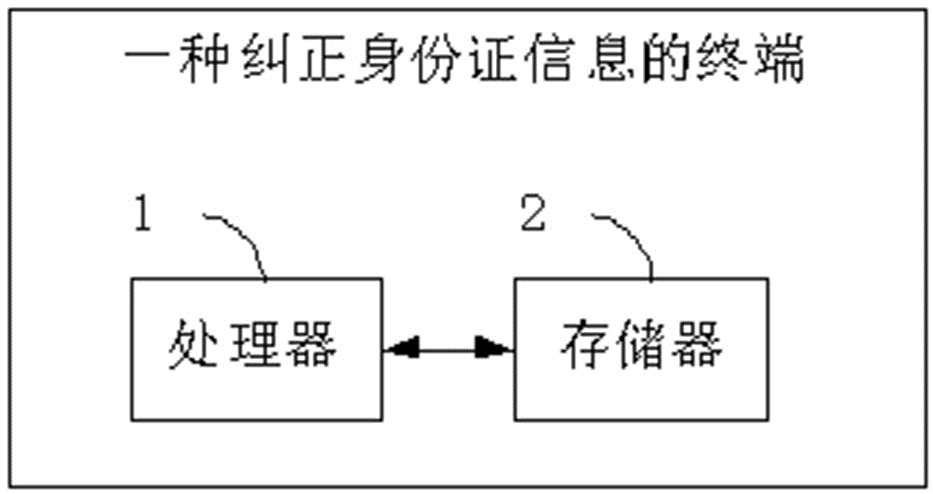 A method and terminal for correcting ID card information