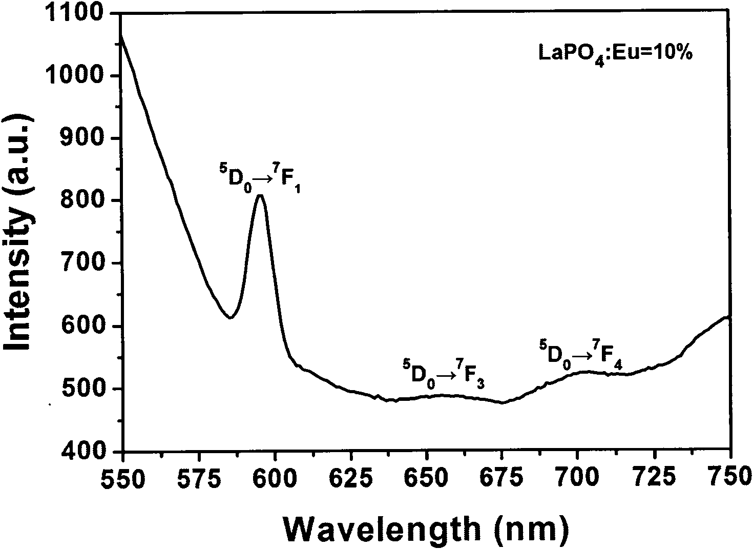 Electrochemical preparation method of lanthanum phosphate or rare earth doped lanthanum phosphate film