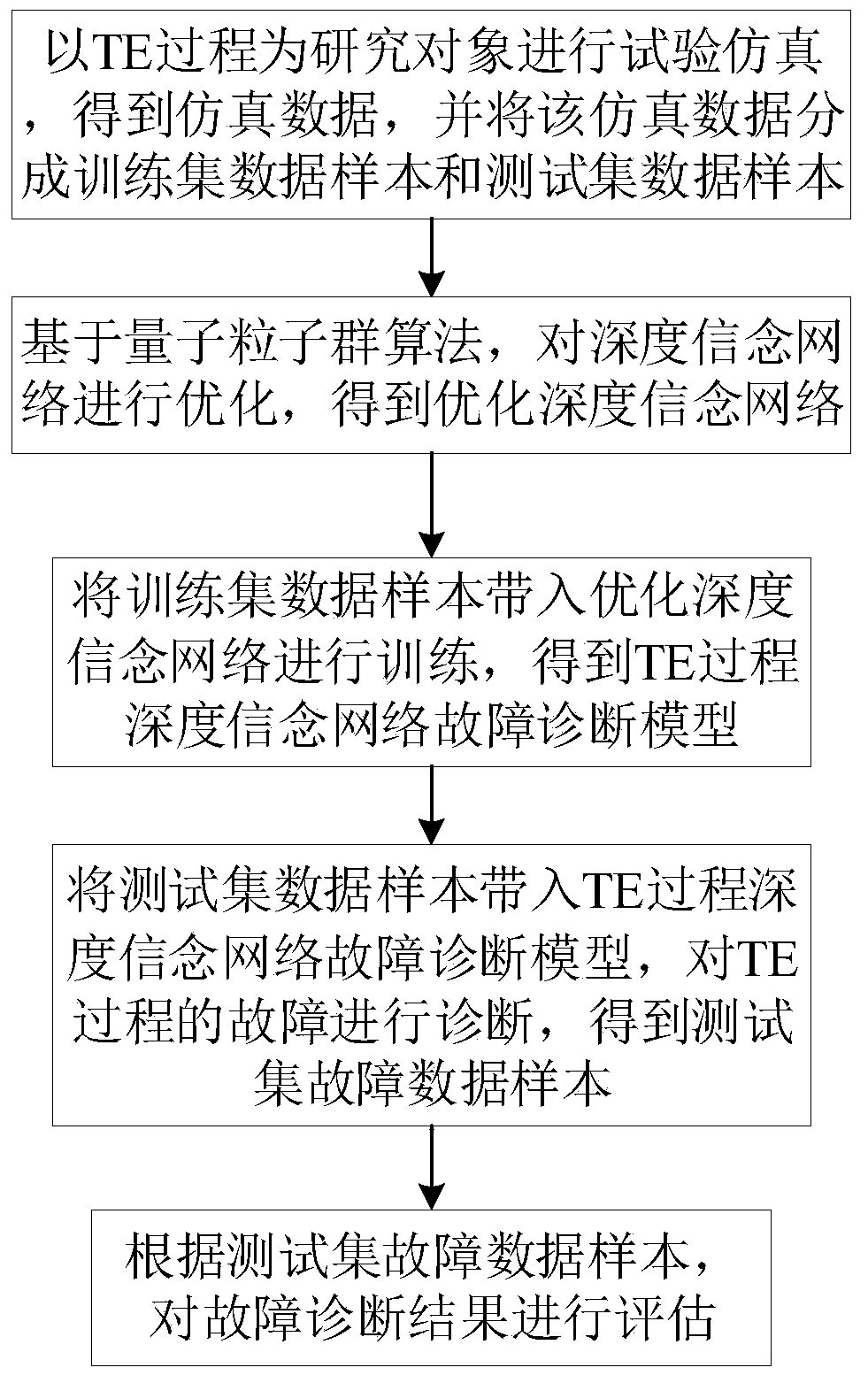 Parameter optimization-based TE process fault diagnosis method for deep belief network model