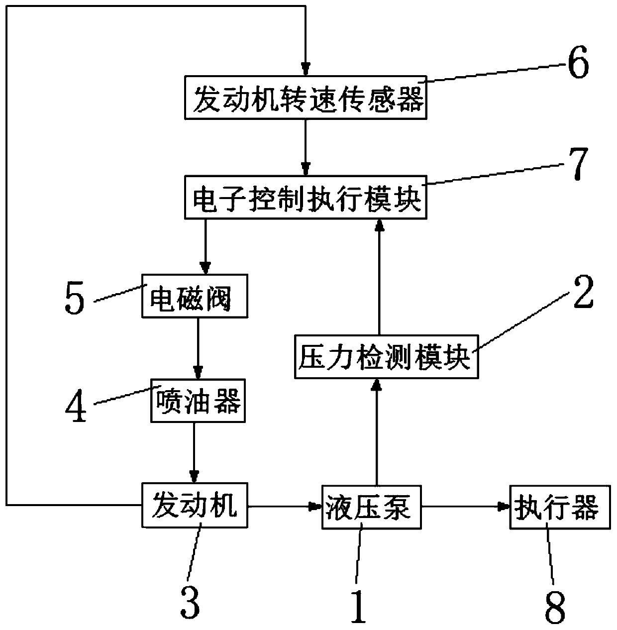 Control method for engineering machinery hydraulic system