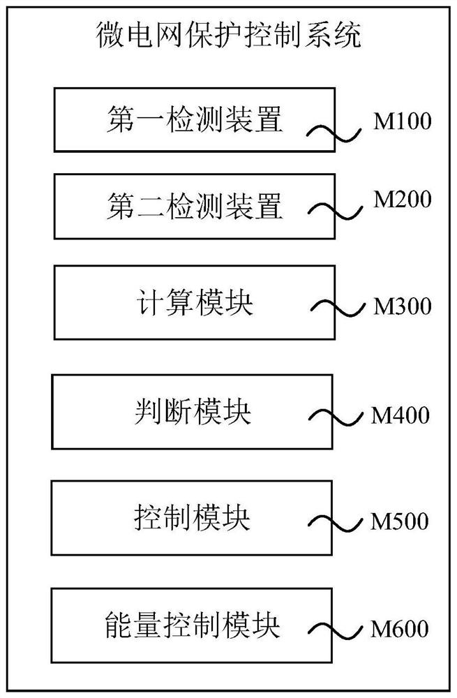 Microgrid protection control system, method and device and storage medium