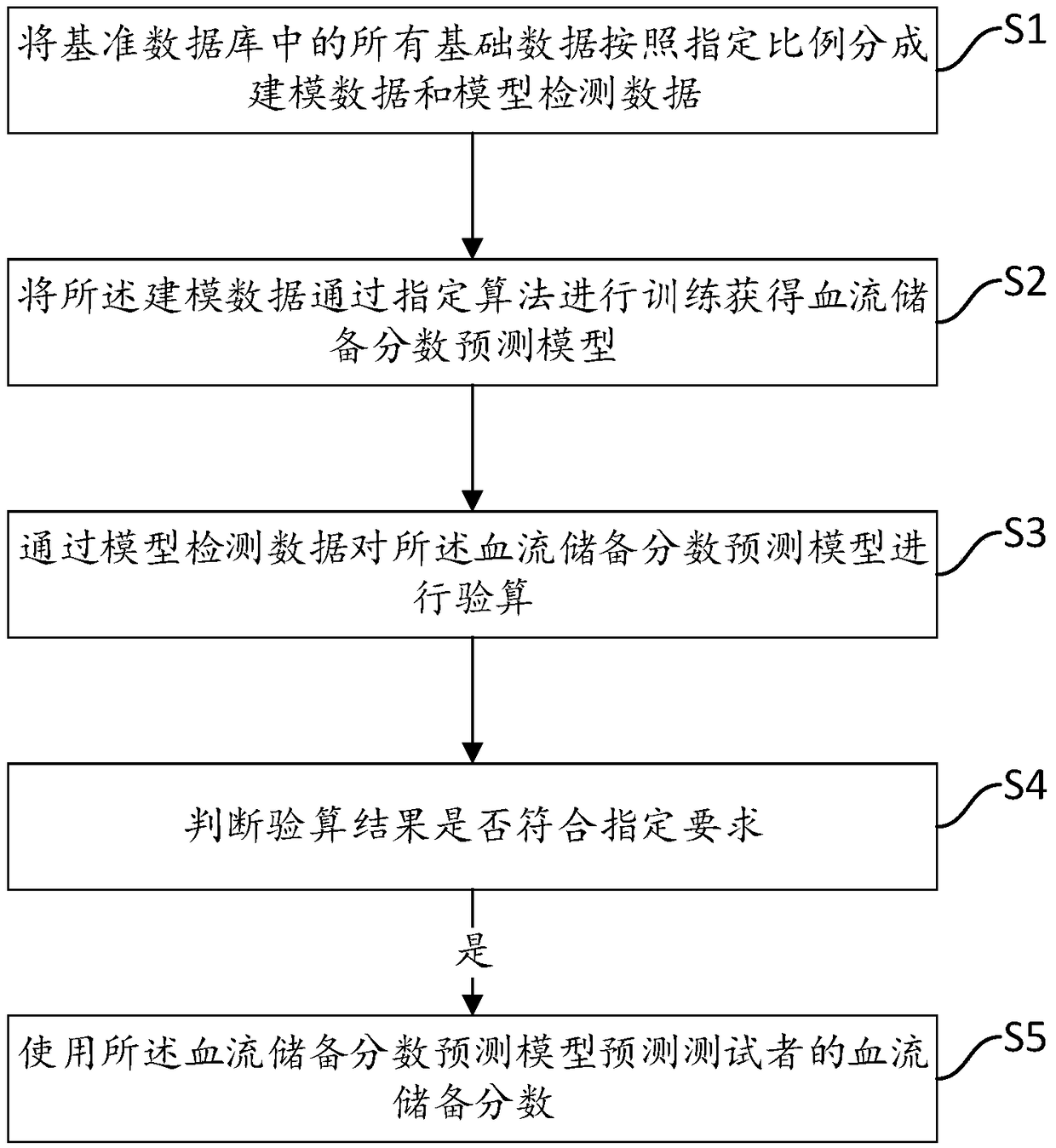 ANN-based fractional flow reserve prediction method and device, equipment and medium