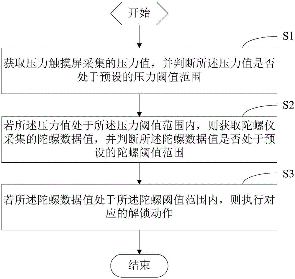 Terminal and method and device for unlocking terminal
