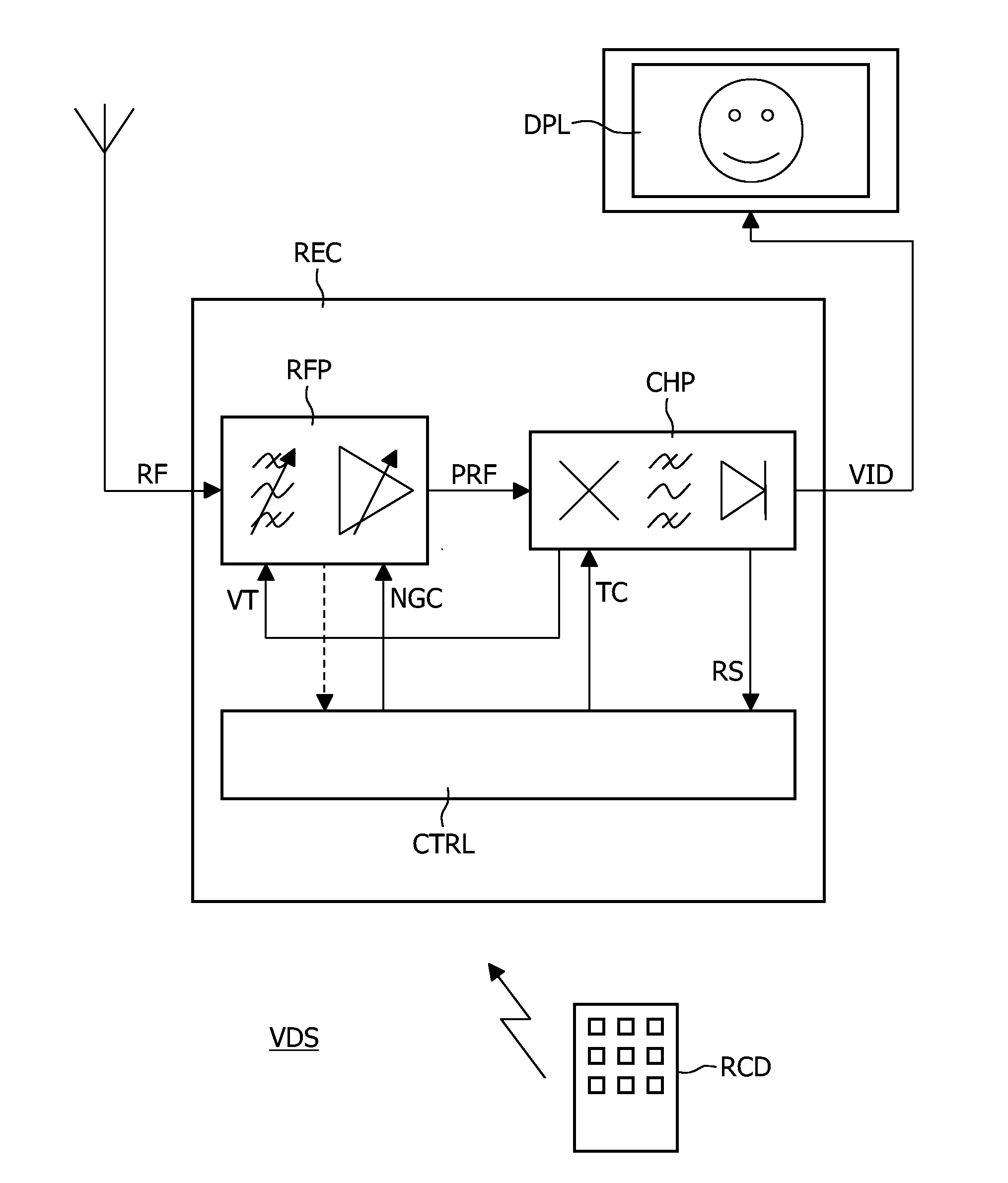 Receiver Having a Gain-Controllable Stage