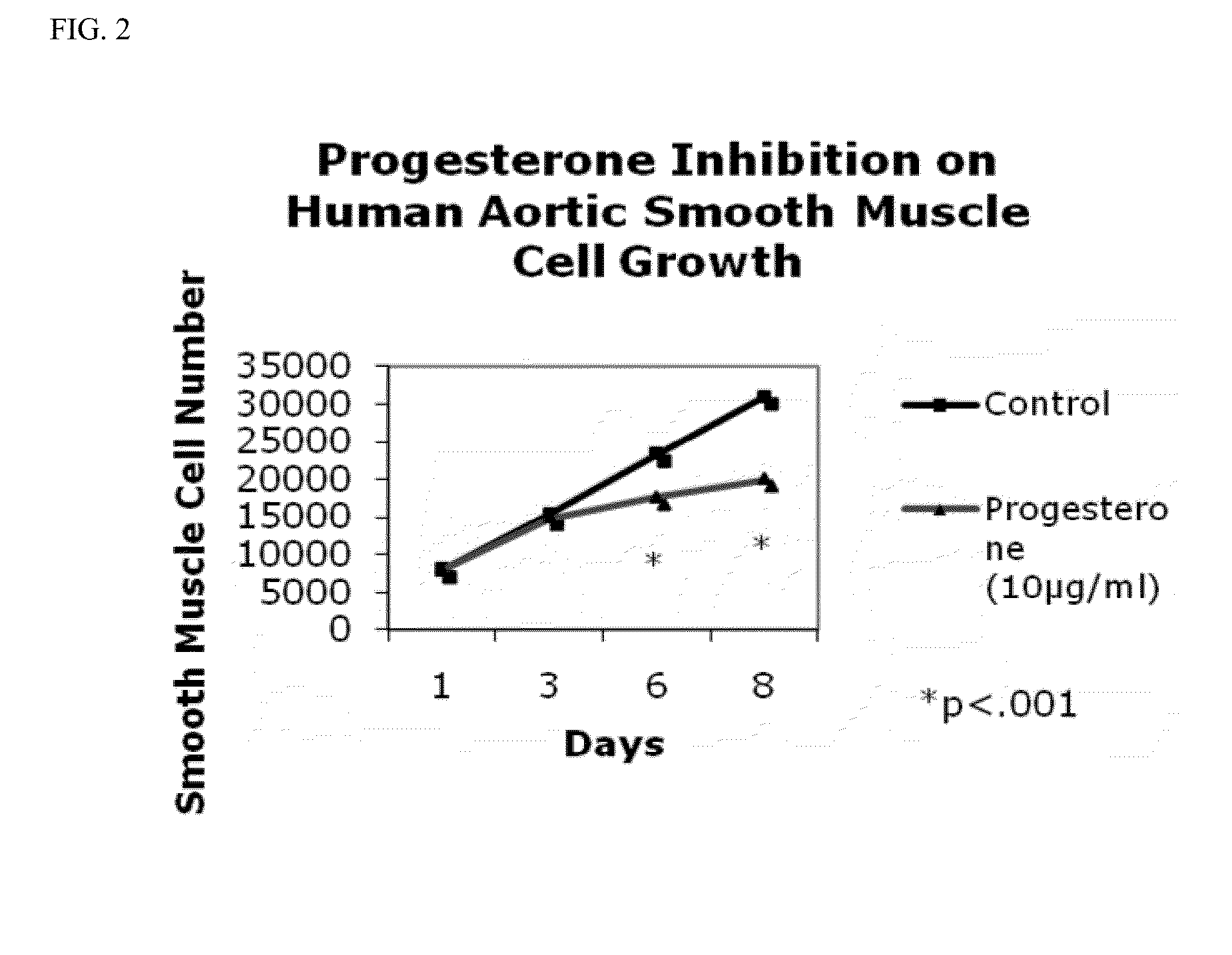 Progesterone-containing compositions and devices